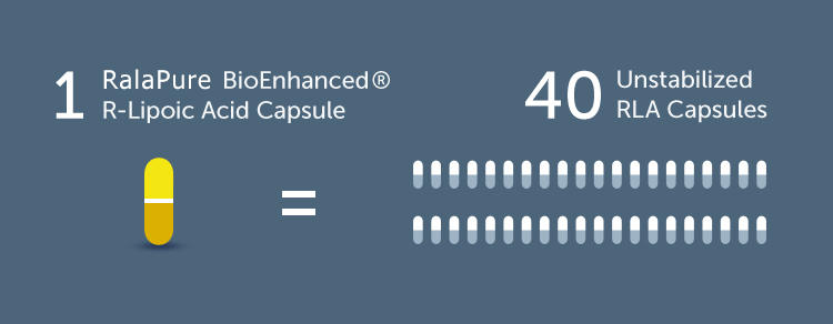 1 RalaPure BioEnhanced (registered trademark) R-Lipoic Acid Capsule equals 40 Unstabilized RLA Capsules.