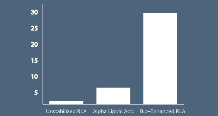 Chart shows Unstabilized RLA at below 5, Alpha Lipoic Acid at below 10, and Bio-Enhanced RLA up at 30.